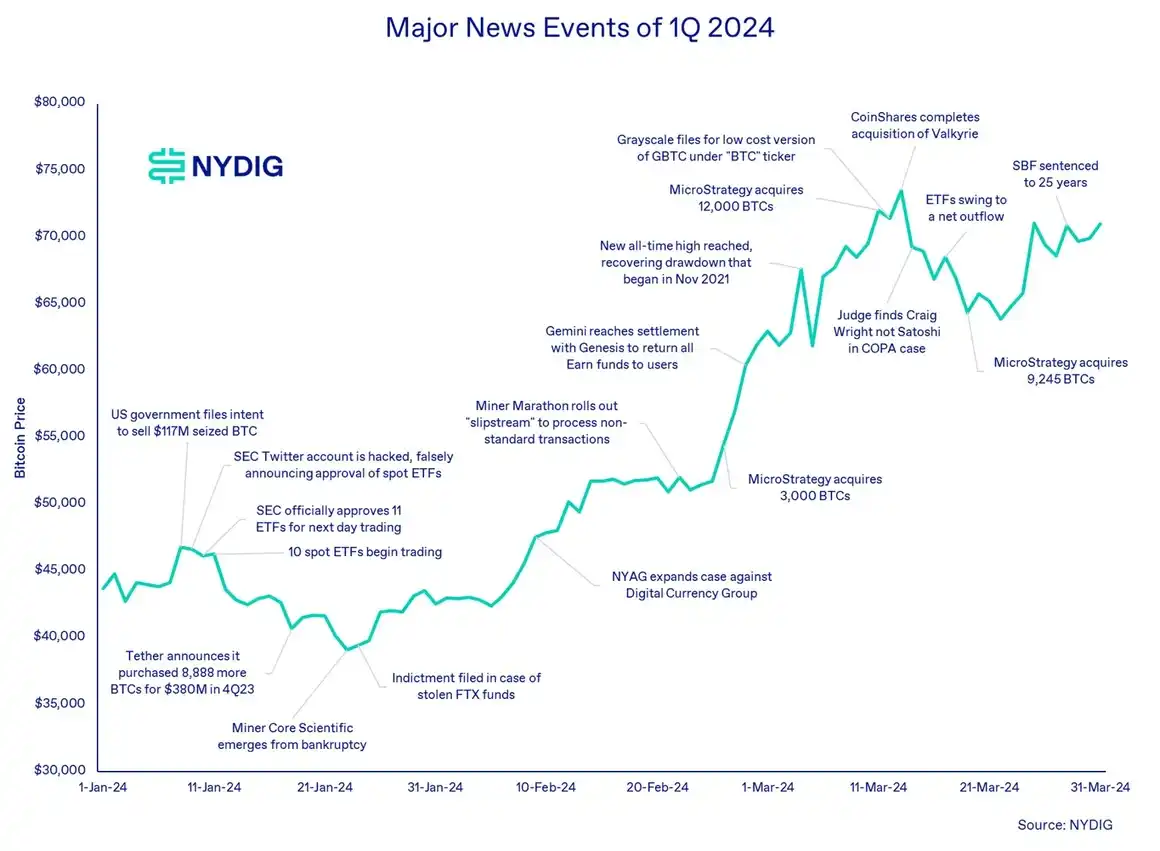 2024 Q1影响加密市场的13件大事回顾及后市展望