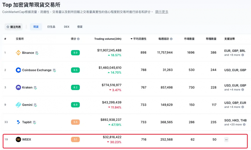 WEEX交易所2023年累计赔付458万美元 勇于担当坚守对用户承诺