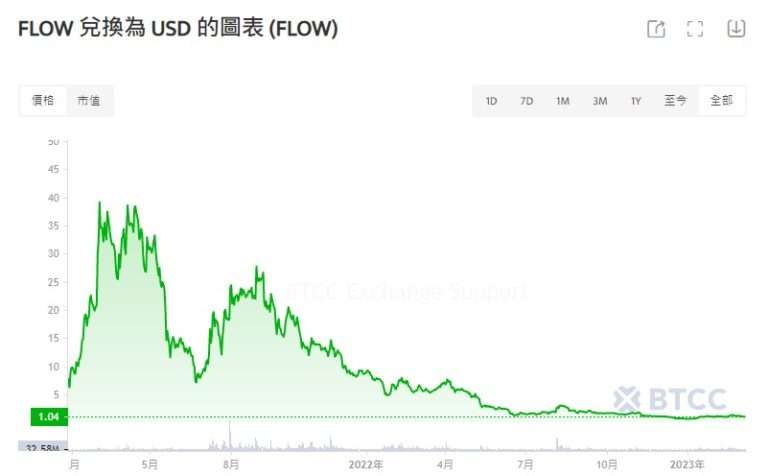 Flow币是什么？值得投资吗？深度解析Flow链投资价值及前景