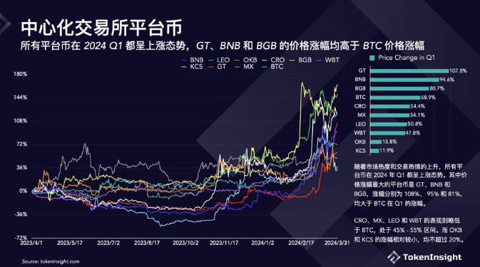 牛初屯平台币正当时 寻找CEX平台币价值洼地