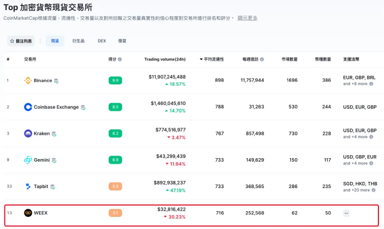 选择WEEX唯客交易所的三大理由：资金安全、合规运营、口碑好